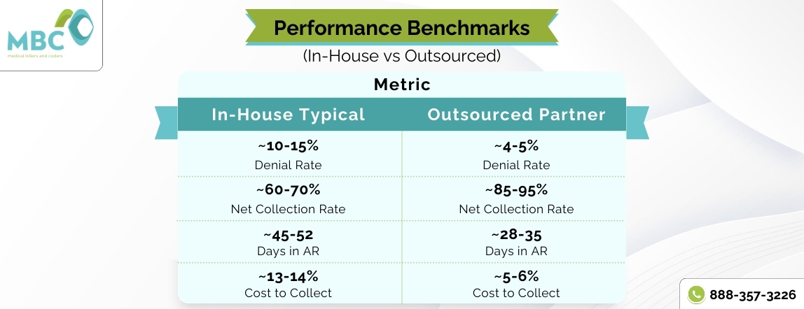 Performance Benchmarks (In-House vs Outsourced)