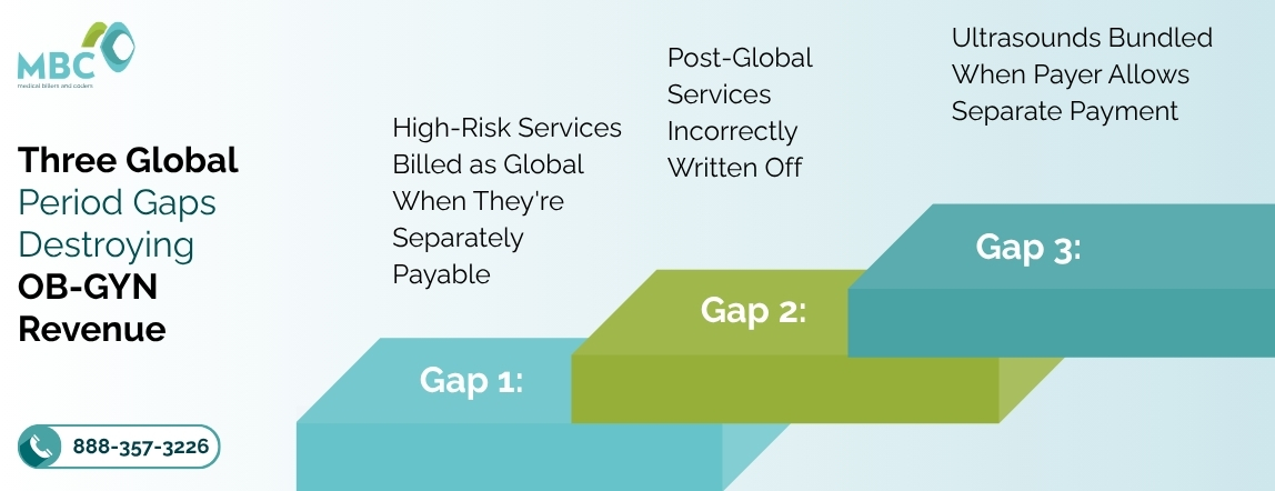 Three Global Period Gaps Destroying OB-GYN Revenue