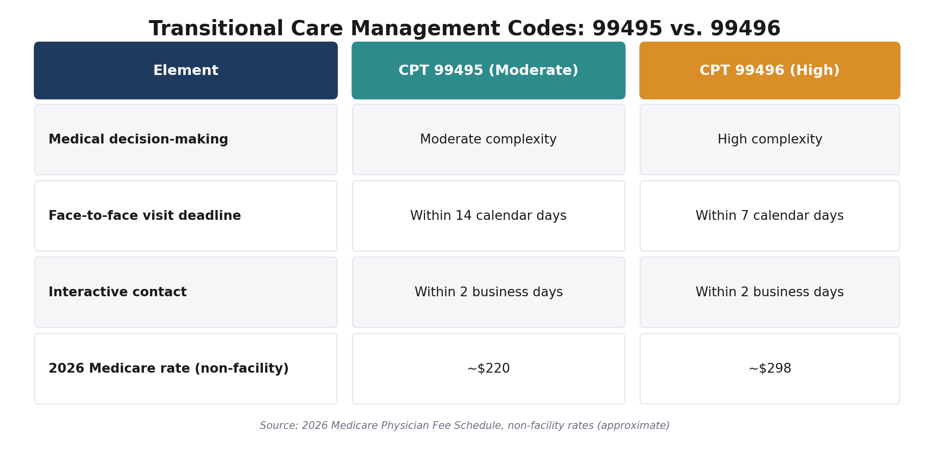 Transitional Care Management Codes CPT 99495 vs 99496 comparison chart