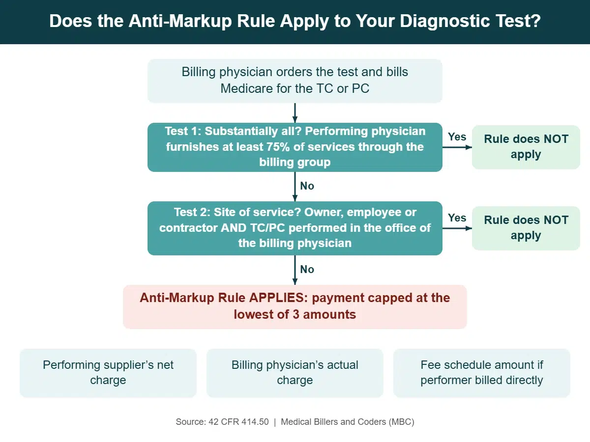 Flowchart showing when the Medicare Anti-Markup Rule applies to diagnostic tests: substantially all test, site of service test and payment limits