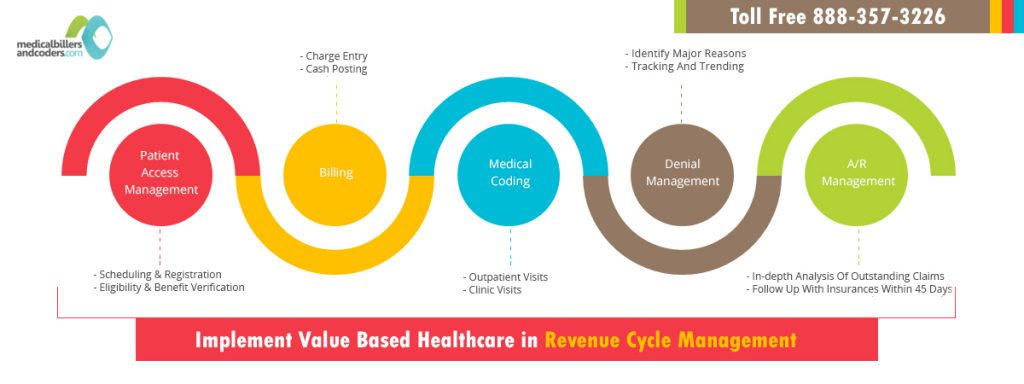 Implement Value Based Healthcare in Revenue Cycle Management