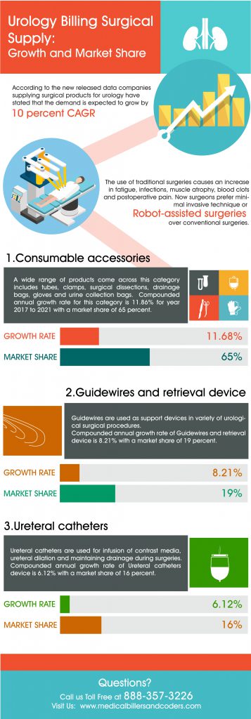 Urology Billing Surgical Supply: Growth and Market Share